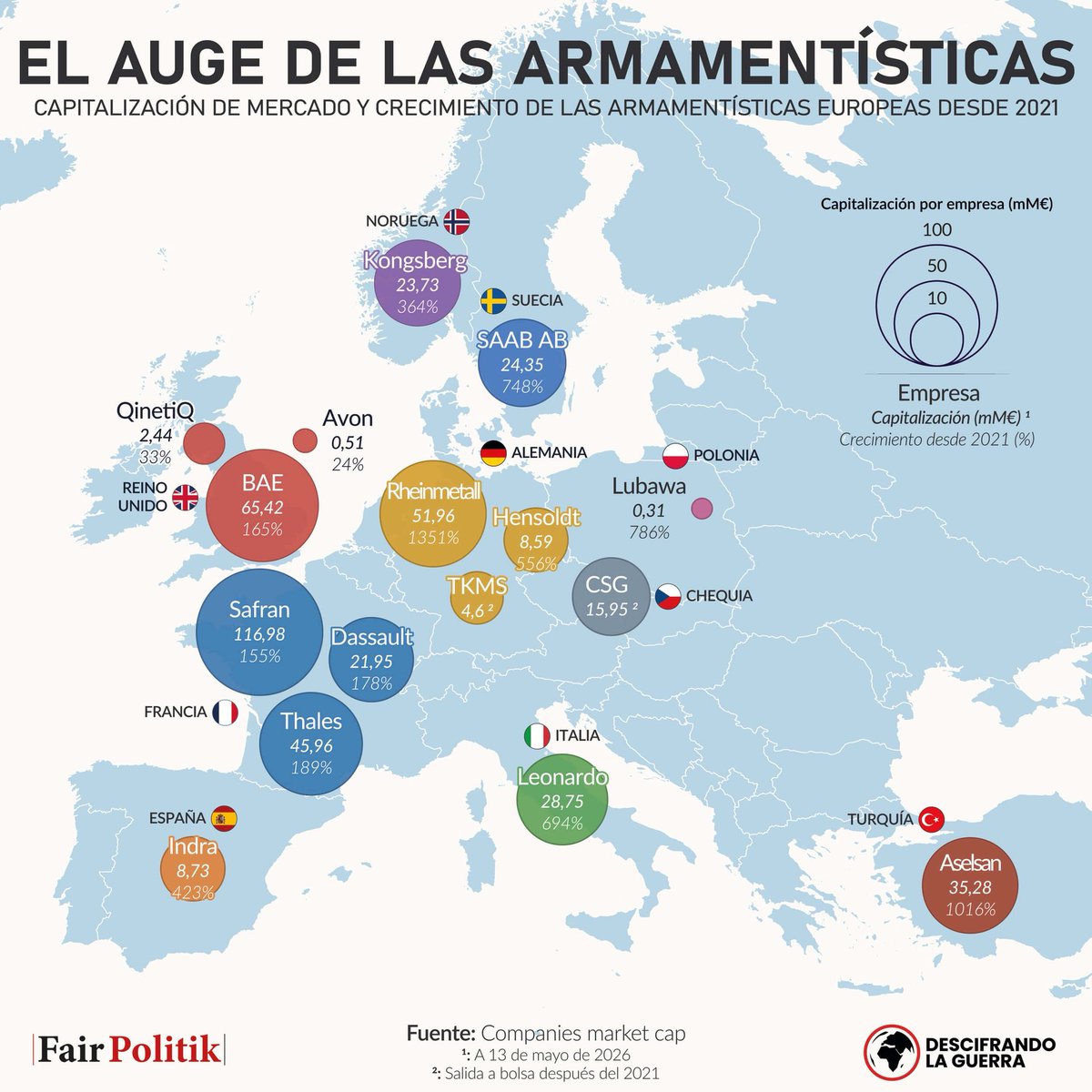 descifraguerra's tweet photo. 🇪🇺 NUEVO MAPA 🇪🇺

Las grandes armamentísticas europeas han disparado su valor bursátil desde 2021. La guerra en Ucrania, la presión de Estados Unidos y la búsqueda de la “autonomía estratégica” han convertido el rearme europeo en una oportunidad de mercado.

Por @FairPolitik https://t.co/SVsSWQ7YcY