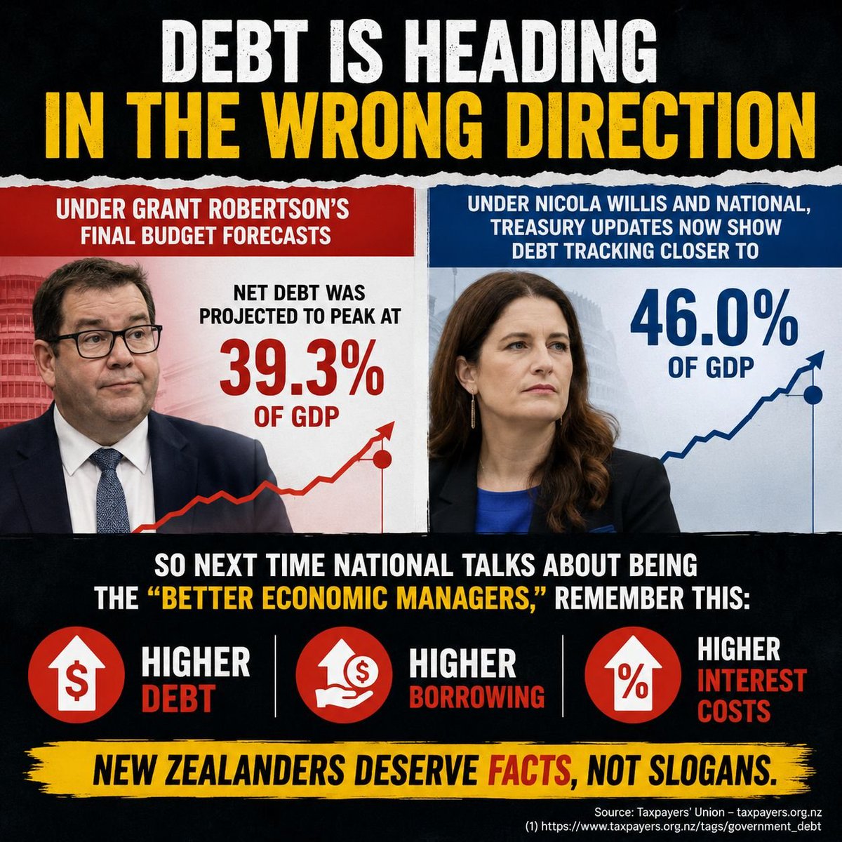 flibberygiblet's tweet photo. @NZNationalParty Except you've thrown more money around than Labour - and it's gone to tax havens instead of into our economy. Even the TPU admits you're terrible economic managers. Labour did better by every metric. https://t.co/xUDbZEobbF