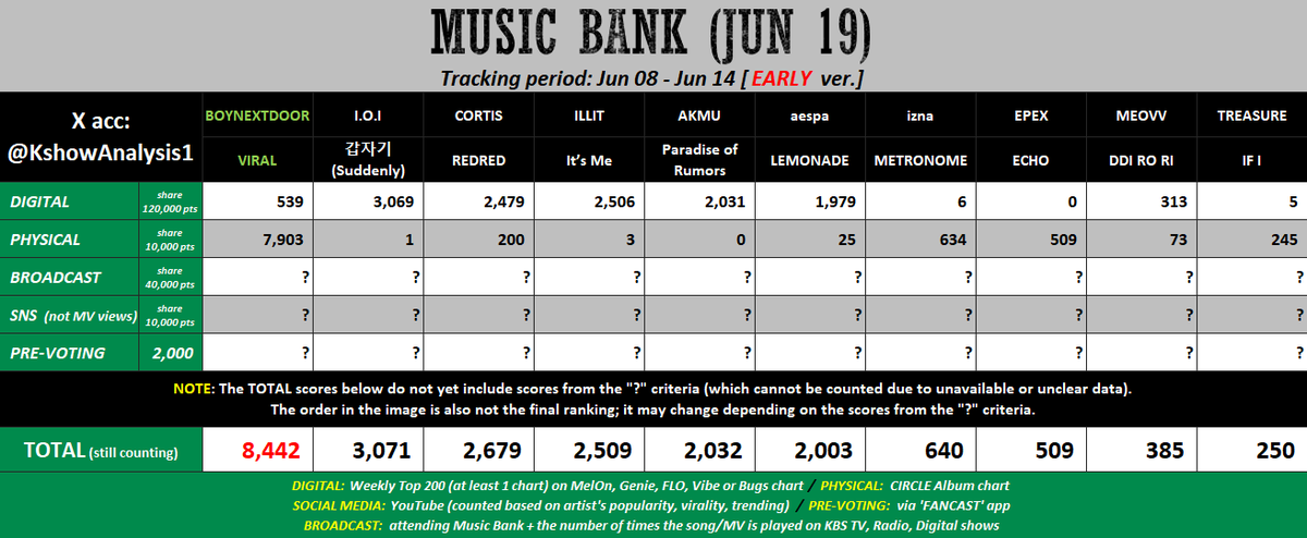 leehanade's tweet photo. 🚨 as much as positive our music bank points predictions look, remember MUSIC BANK IS CANCELED! SO NO ENCORE! music core next week most likely won't have a winner either.

if we want an encore, COLLECT ON IDOL CHAMP FOR SHOW CHAMPION AND VOTE ON LINC FOR INKIGAYO RIGHT NOW! https://t.co/rtjvjgJrh6