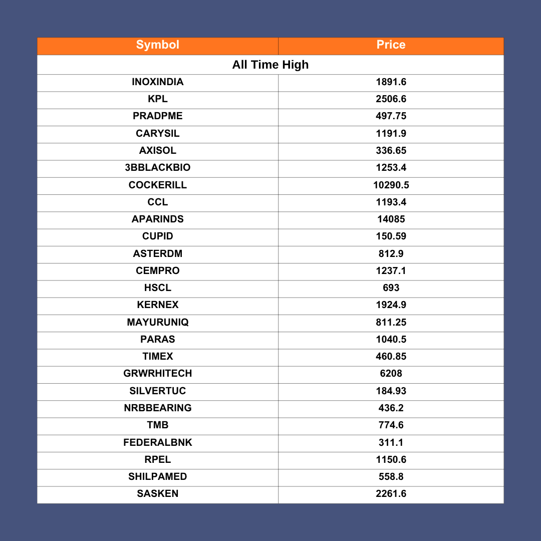 InVed_Research's tweet photo. 10th June 2026, New All-Time Highs &amp; 52-Week Highs.            

BEFORE INVESTING OR TRADING, KEEP YOUR EYES ON RISK REWARD ⚖️ &amp; SUPPORT RESISTANCE https://t.co/z9H26d2CH7