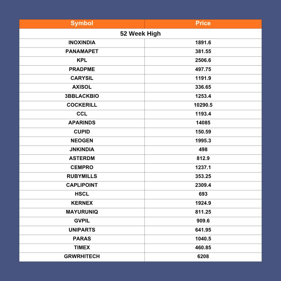 InVed_Research's tweet photo. 10th June 2026, New All-Time Highs &amp; 52-Week Highs.            

BEFORE INVESTING OR TRADING, KEEP YOUR EYES ON RISK REWARD ⚖️ &amp; SUPPORT RESISTANCE https://t.co/z9H26d2CH7
