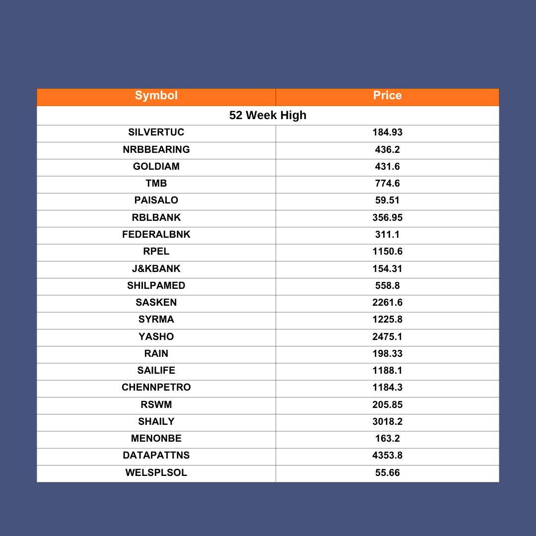 InVed_Research's tweet photo. 10th June 2026, New All-Time Highs &amp; 52-Week Highs.            

BEFORE INVESTING OR TRADING, KEEP YOUR EYES ON RISK REWARD ⚖️ &amp; SUPPORT RESISTANCE https://t.co/z9H26d2CH7