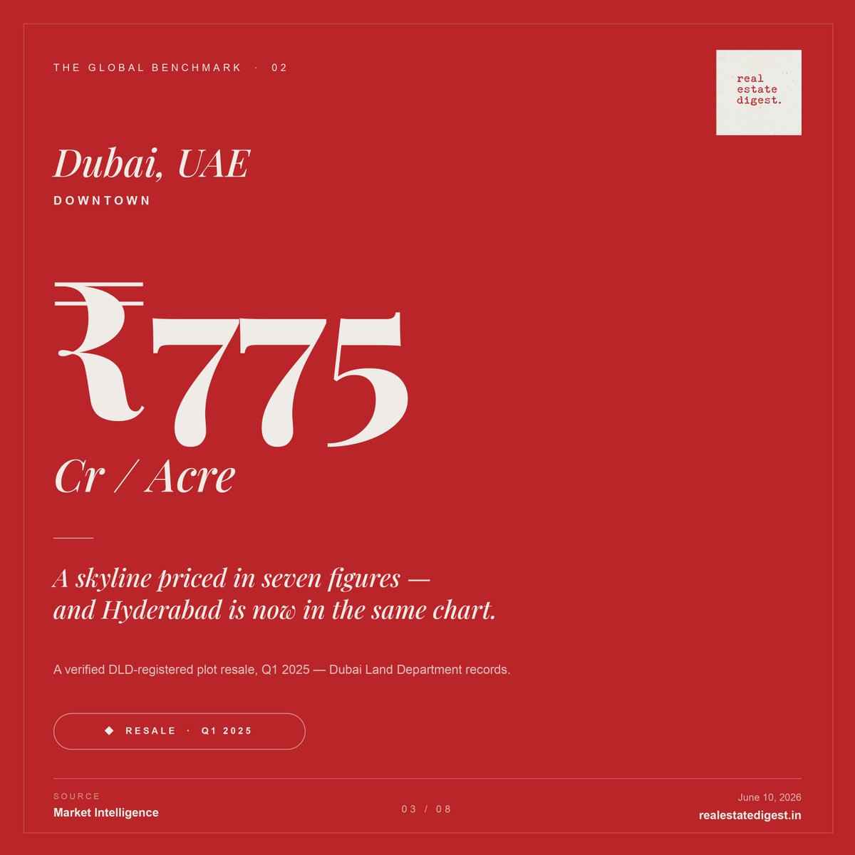 realestatedigst's tweet photo. Hyderabad vs Dubai.

Hyderabad vs London.

Sounds unbelievable.

Yet the ₹237 Cr/acre Raidurg auction has put Hyderabad on the same global chart.

But remember:

🌍 Land prices are global.
📍 Rental yields are local.
Has Hyderabad truly entered the global league? https://t.co/lLJSkQGvr2