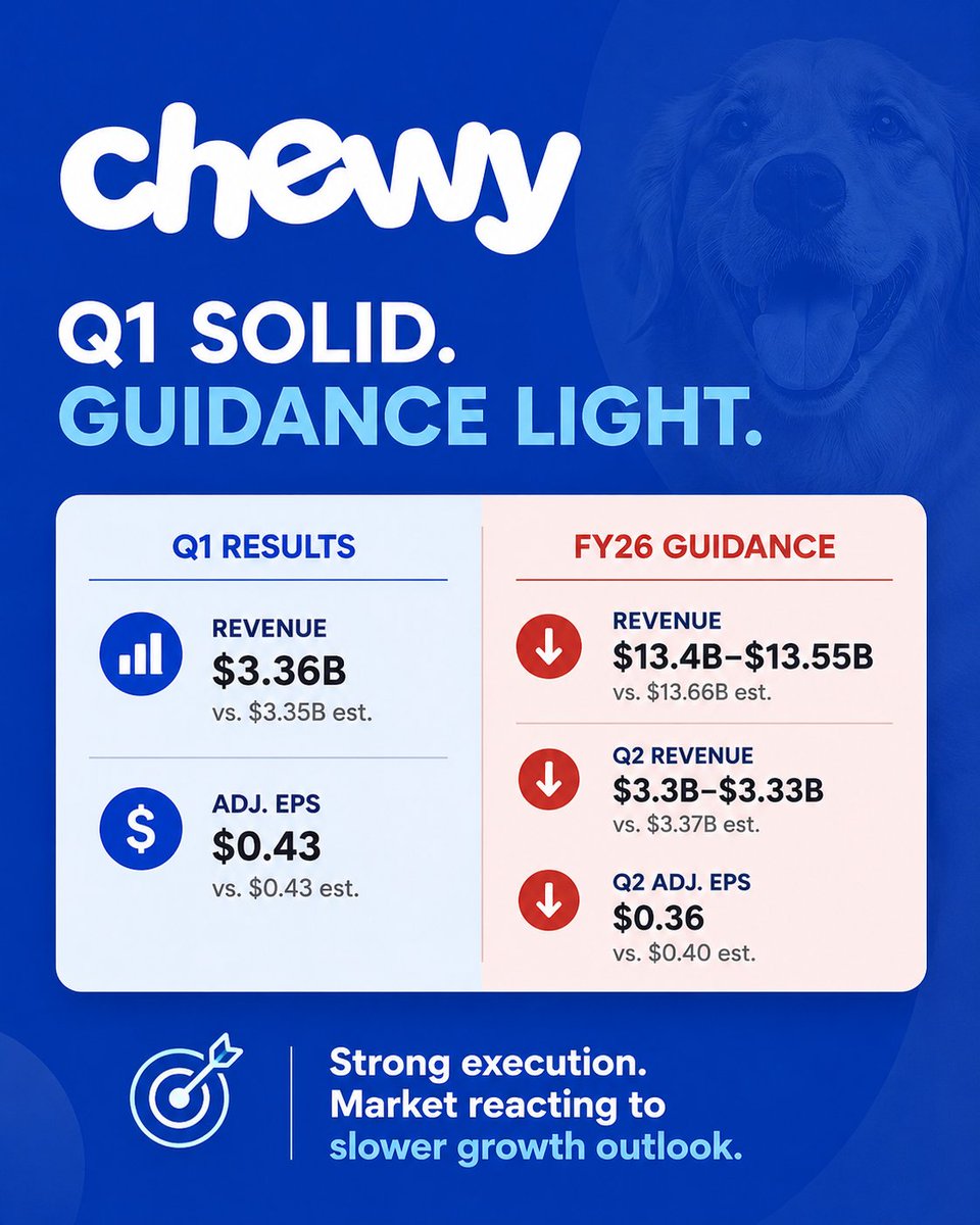 ThePupOfWallSt's tweet photo. $CHWY delivered a solid quarter, but guidance is what has traders focused this morning.

Q1 revenue came in at $3.36B vs. $3.35B expected, while EPS matched estimates at $0.43. The business continues to execute well, adding customers, expanding margins, and generating strong cash flow.

The catch? Forward guidance was a little light. Management sees FY26 revenue of $13.4B-$13.55B, below the Street's $13.66B estimate, and Q2 revenue and EPS also came in slightly under consensus.

This wasn't a bad report. In fact, operationally it was strong. The market is simply adjusting to slower growth expectations after a big run. The key question now is whether institutions focus on the guidance miss, or the fact that Chewy continues to take share and improve profitability.

Watch the reaction, not the headline. Price pays. Narrative follows.