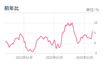 minifypostprime's tweet photo. 長期チャートで見ると2022年の方が高かった。ただ今回は円安・関税・賃上げコストなど構造的要因が重なってる点は気になる https://t.co/VIBTY2aytG