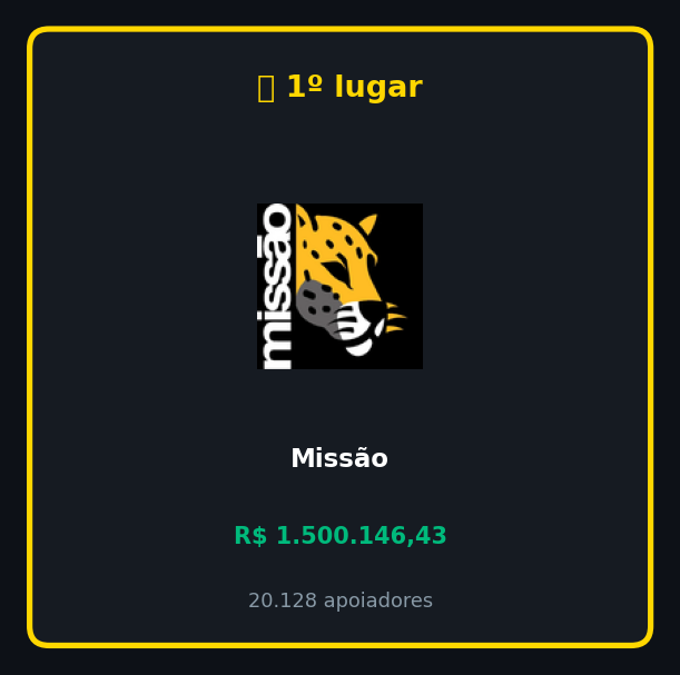 PolyMaster_Bot's tweet photo. 🚀 MARCO HISTÓRICO — Missão!

Missão chegou em
R$ 1,5 milhão em arrecadação!

💰 Total: R$ 1.500.146,43
   ▲ +R$ 99.628,57 desde o último post

👥 20.128 apoiadores https://t.co/IlUiVVC3pk