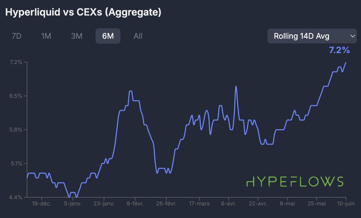 massdotmoney's tweet photo. If you're still trading on CEXs in 2026 you're doing it wrong.

@HyperliquidX is gaining so much market share day by day. https://t.co/Pzod2tYjn7