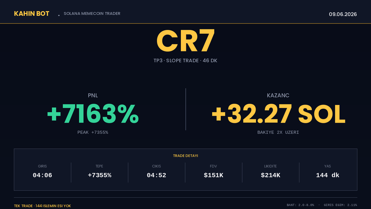 kahincryptocu's tweet photo. Dün ilginç bir şekilde 32 Sol kazandım :)

Hatırlarsanız bir trade botu yazmıştım. Normalde küçük küçük kazandırıyordu. Ama piyasalar düşünce küçük küçük kaybetmeye başladı. Hiç yoktan veri toplarım diye açık bırakmıştım.

Dün #CR7 diye bir coin bulmuş. İnanın bu coinin olayı nedir en ufak bir bilgim yok. Tek başına 32 sol kazandırmış. Meme botumun ilk bariz kazancı oldu. Bir daha böyle bir coin gelir mi emin değilim. Ama kötü piyasada ilaç oldu :)