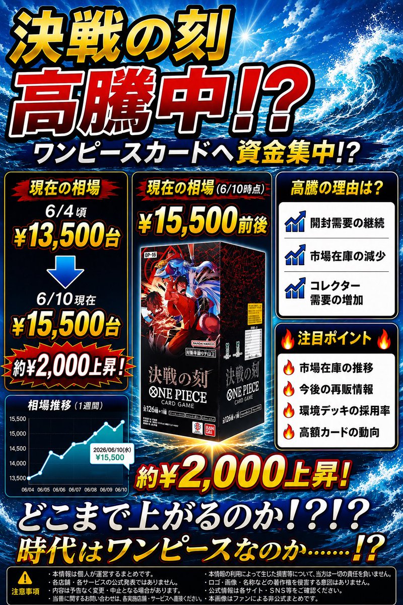 Shown_pcg's tweet photo. 今もっとも熱いお宝は.......
『決戦の刻』！！？🔥

ポケカ再販の大波で
市場が揺れているその裏で――
とんでもない船が出航していた。

わずか数日で約2,000円上昇🔥

ワンピースカードを求める強者達が続々集結…！？
皆、口を揃えて【決戦はどこだ！？？】

決戦の刻は手の届かない存在へ？
時代はワンピースなのか……！？

ポケカの海からワンピースの海へ。
行ってしまうのだろうか……….
真相やいかに

#決戦　#ワンピ　#ポケカ