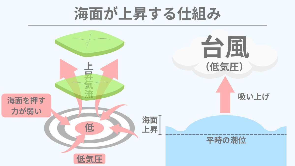 spEarthScience's tweet photo. 【図解で解説】吸い上げ効果と吹き寄せ効果 https://t.co/g1Mi7mVQIJ