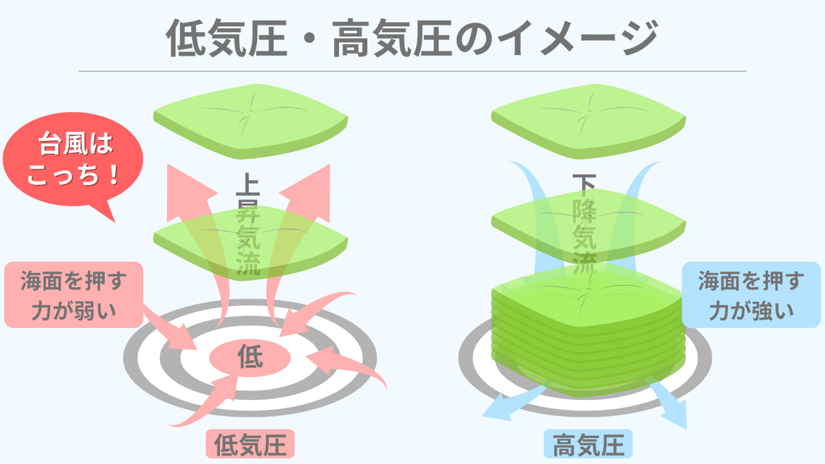 spEarthScience's tweet photo. 【図解で解説】吸い上げ効果と吹き寄せ効果 https://t.co/g1Mi7mVQIJ