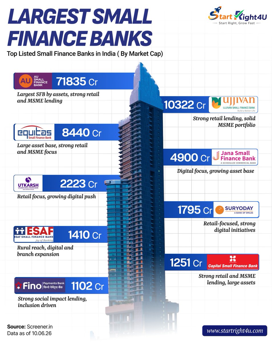 startright4u's tweet photo. 𝐋𝐚𝐫𝐠𝐞𝐬𝐭 𝐥𝐢𝐬𝐭𝐞𝐝 𝐒𝐦𝐚𝐥𝐥 𝐅𝐢𝐧𝐚𝐧𝐜𝐞 𝐁𝐚𝐧𝐤𝐬 𝐢𝐧 𝐈𝐧𝐝𝐢𝐚! 👇 

Which Small Finance Bank do you think has the best growth potential?

#StartRight4U #SmallFinanceBanks https://t.co/36T9NH01Ei