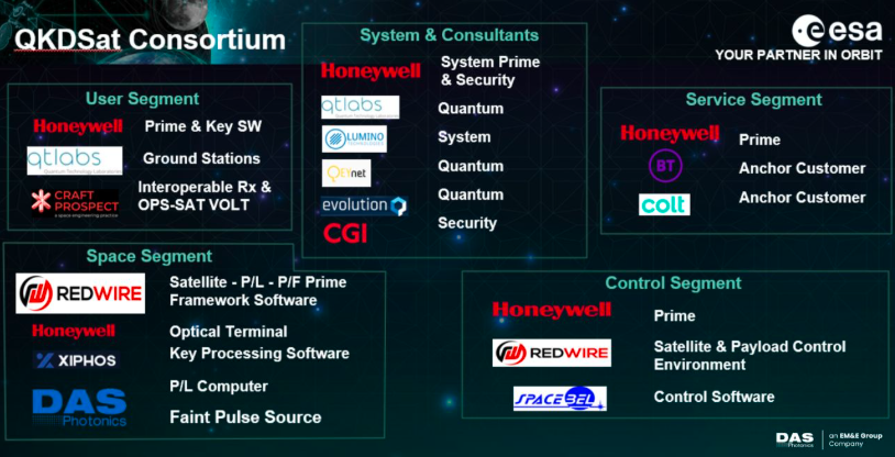 SpaceInvestor_D's tweet photo. $RDW: For QKDSat, Redwire is part of a multi-country consortium that includes Honeywell Aerospace and aims to provide quantum key distribution via satellite to safeguard against communication data breaches.

QKDSat leverages Redwire’s expertise in satellite design, development, integration, testing, and operations with Honeywell’s advanced optical payload terminal to accelerate the deployment of ultra-secure communication infrastructure in space.