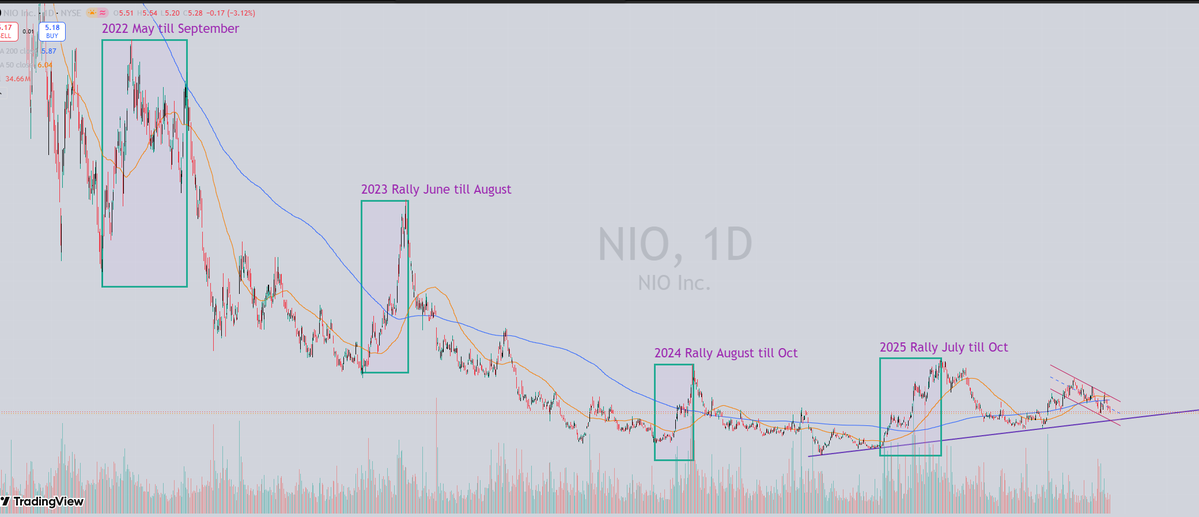 ZzzCars's tweet photo. $NIO Seasonal Pump? This time it is going to be the same at least .. https://t.co/JBRKjBDgPl