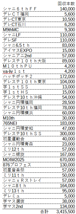 icecoffee's tweet photo. アイマスの回収本数をまとめてみた
全回収本数の約70％がアイマスで折られていました https://t.co/z7SgRef8PP