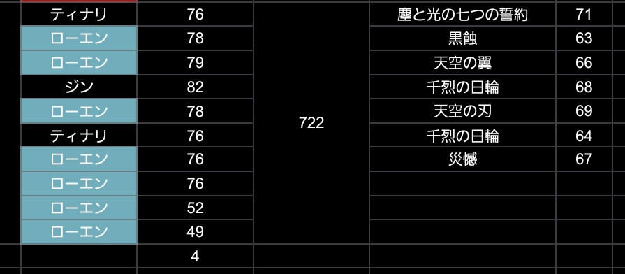 3ColorRiceCakes's tweet photo. ローエン完凸まで722連でした
最後すり抜け無し、50連近くで来てくれたからドゥリンの799連は超えなかったけど途中までは間違いなく過去最悪の引きだった https://t.co/JoWLRBg7gX