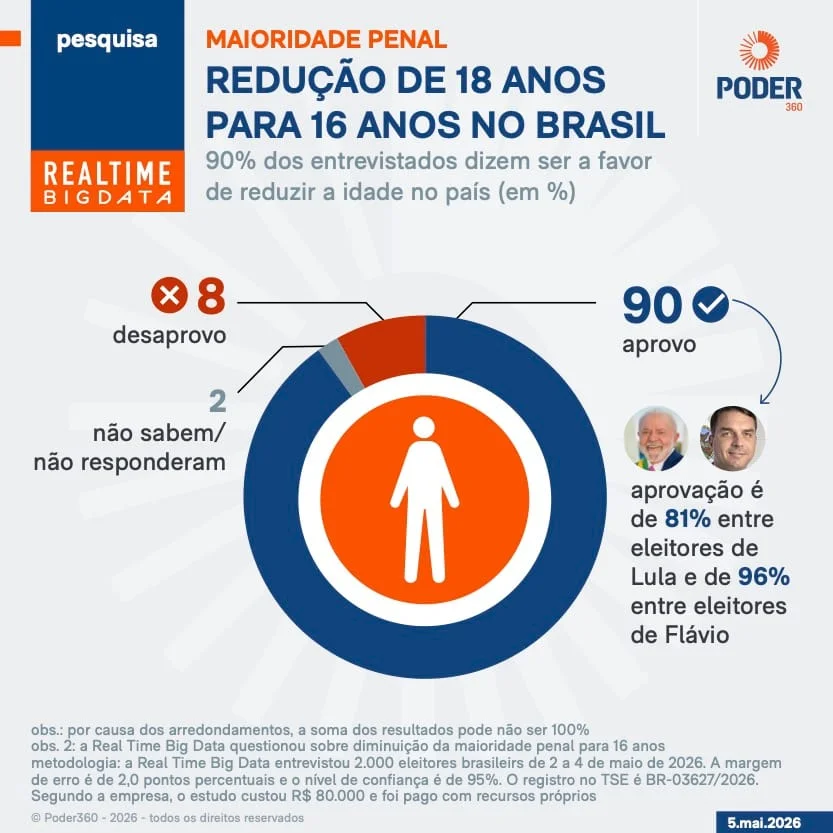 JeffreyChiquini's tweet photo. CCJ acabou de APROVAR a REDUÇÃO DA MAIORIDADE PENAL de 18 para 16 anos.

A segurança no Brasil é tão VERGONHOSA que até os ESQUERDOPATAS aprovam essa medida!

NINGUÉM AGUENTA MAIS O LULA E O PT https://t.co/QxSg8iACXx