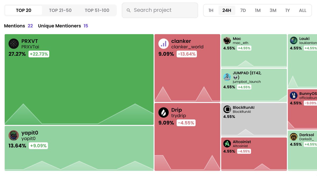 Chyan's tweet photo. Glad to see @PRXVTai still leading the Base AI agent conversation 😃

According to @getmoni_io 24H mindshare:

🥇 $PRXVT — 27.3% mindshare (+22.7%)
📈 Price also up ~15% today

While crypto sentiment continues to sink, the privacy narrative keeps gaining ground.

CT heavyweights like @goon_crypto, @MrAzTrades, @TheCryptoKazi and @Studious_Crypto continue amplifying the story — helping keep $PRXVT at the center of Base AI discussions.

Macro matters far more than mindshare rn, but sustained attention from influential voices never hurts.

Privacy is shaping up to be a key layer of the AI agent stack, and it’s great to see @virtuals_io pushing hard with $PRXVT emerging as its strongest rep.

When attention, narrative and price strength all point in the same direction, it’s usually worth paying attention 👀

Smarter investing starts with social insights. Unlock Moni — 10% off 👇🏻

https://t.co/pWFyLyPhx2