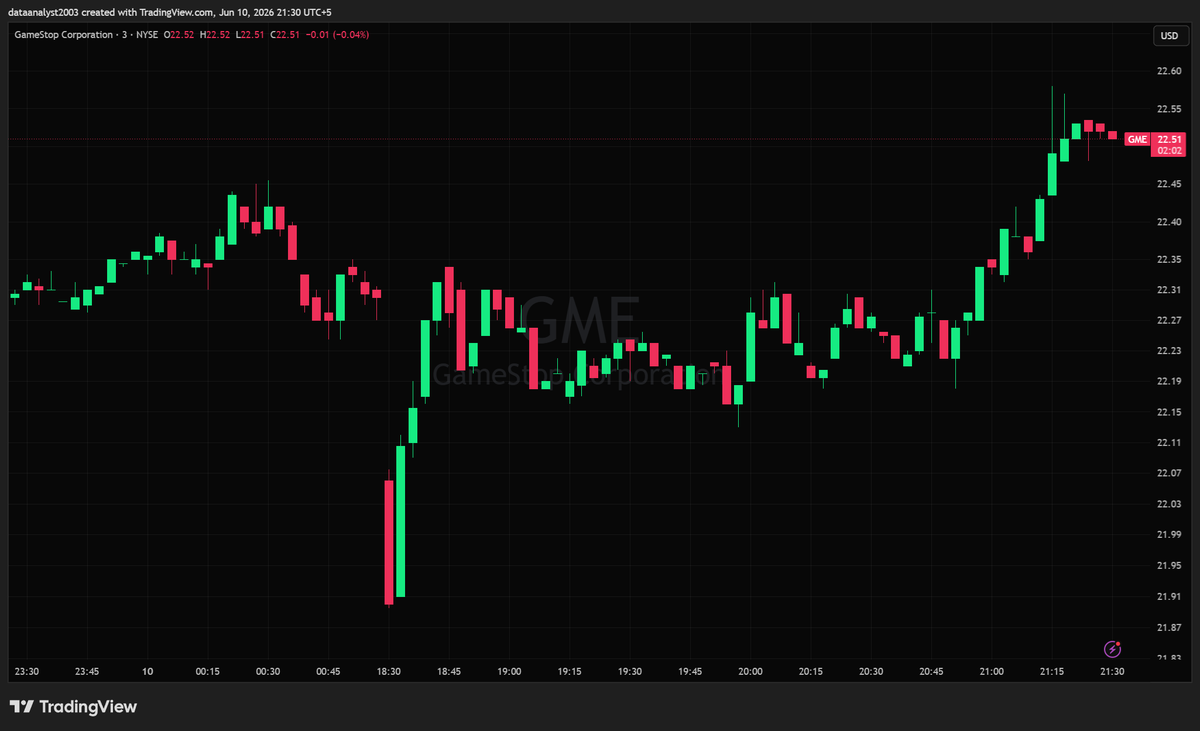 SpxSlayers's tweet photo. $GME - GameStop Corp 

Bucking the broader market weakness, flushing to $21.88 at the open before buyers stepped in hard and grinding all the way back to $22.60 highs. 

A hold and push through $22.60 keeps bulls in control for a move toward $23/$23.50+, otherwise a $22.20 break brings $22 back into play.