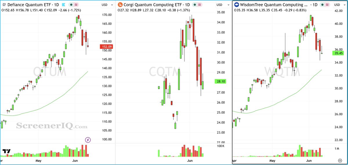 ScreenerIQ's tweet photo. If you're looking at #Quantum stocks but want to reduce risk, have a look at their #ETF

$CQTM $QTUM $WQTM 

#stockmarket #investing #trading https://t.co/LSg0kZhhPu
