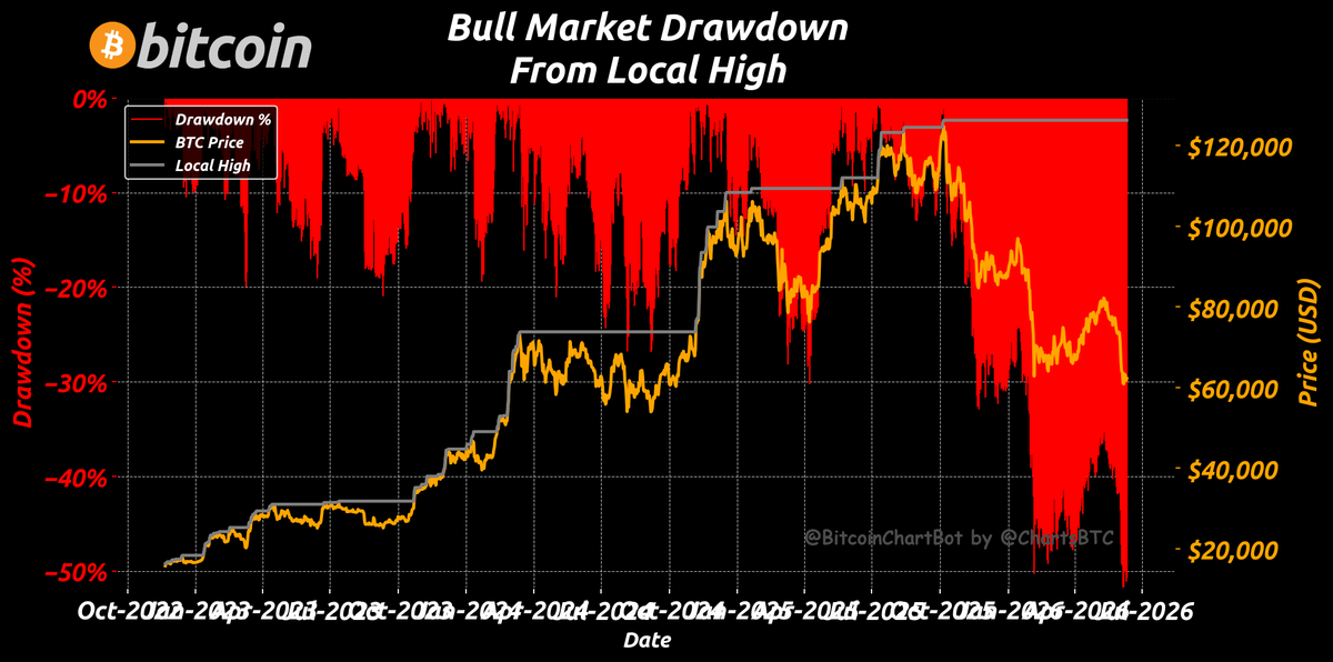 ChartsBtc's tweet photo. Bitcoin is currently at $62,229, with the latest local high at $126,272.
#bitcoin is 51% from an ATH.
$BTC #Drawdown #BitcoinChartBot https://t.co/SSKKPhqmtp