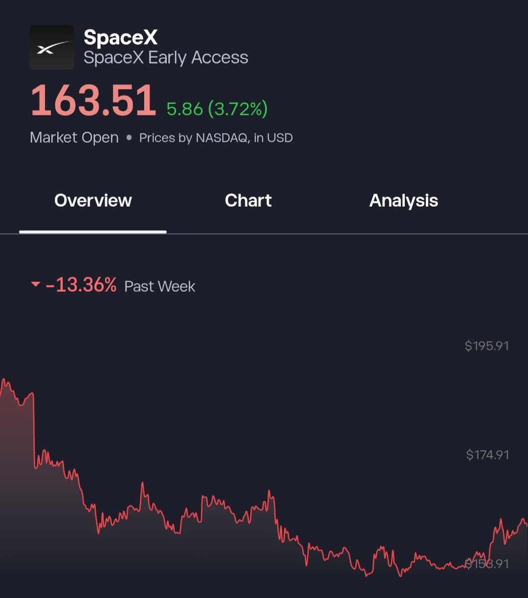 thepetri's tweet photo. 🚀 FOMO IS REAL.

Got access to SpaceX Early Access on @eToro.

For years, SpaceX felt out of reach for retail investors. Now I can finally get exposure to one of the most ambitious companies on the planet.

But the valuation...it's hard to swallow.... https://t.co/uU8zKe6TmU