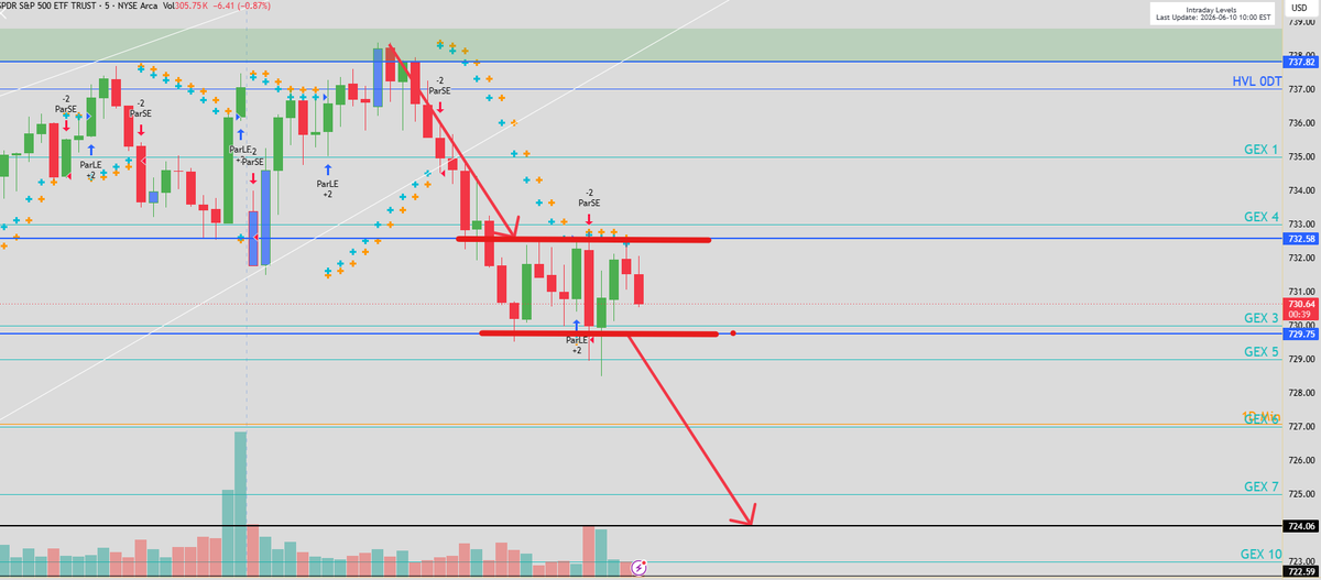 KaktusOptions's tweet photo. $SPY $SPX $QQQ 
looks bearish 725-724

Calls only above 733 is good https://t.co/ZWm7oY7fx6