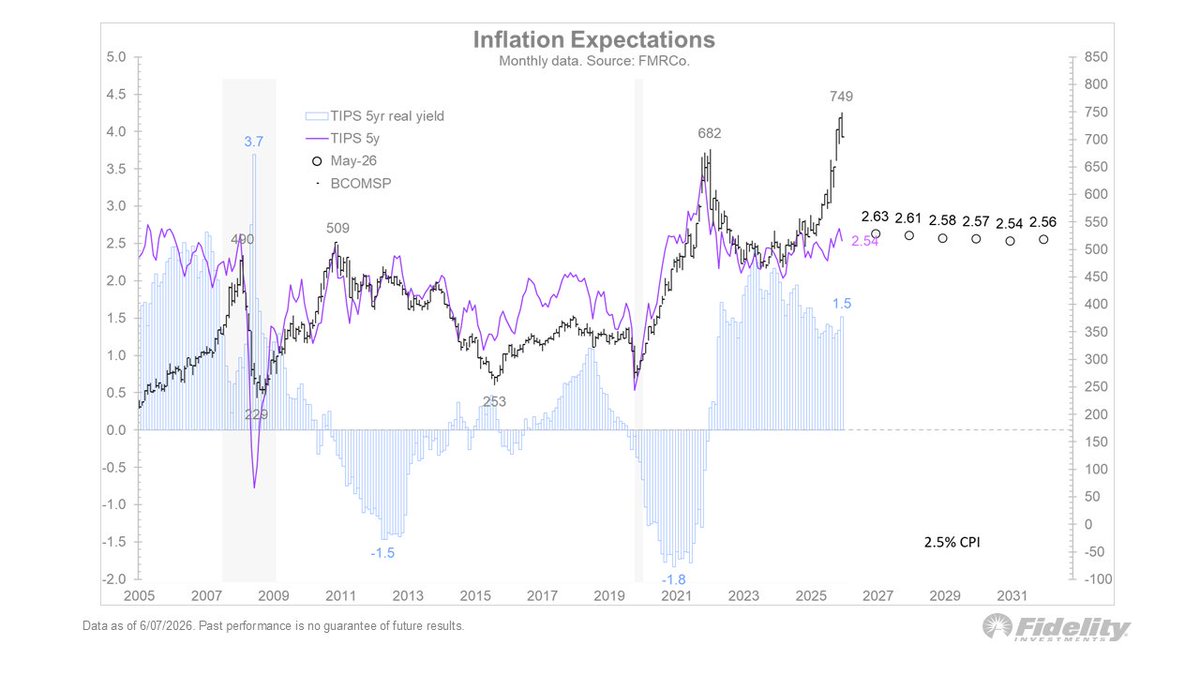 TimmerFidelity's tweet photo. It’s a stunning data point, which it makes it all the stranger that the TIPS curve is so calm. The TIPS market is clearly betting on mean reversion, which in the past has been the right bet. But I wonder if it still is, given where commodities are. (2/2) 🧵 https://t.co/G54gEFlflZ