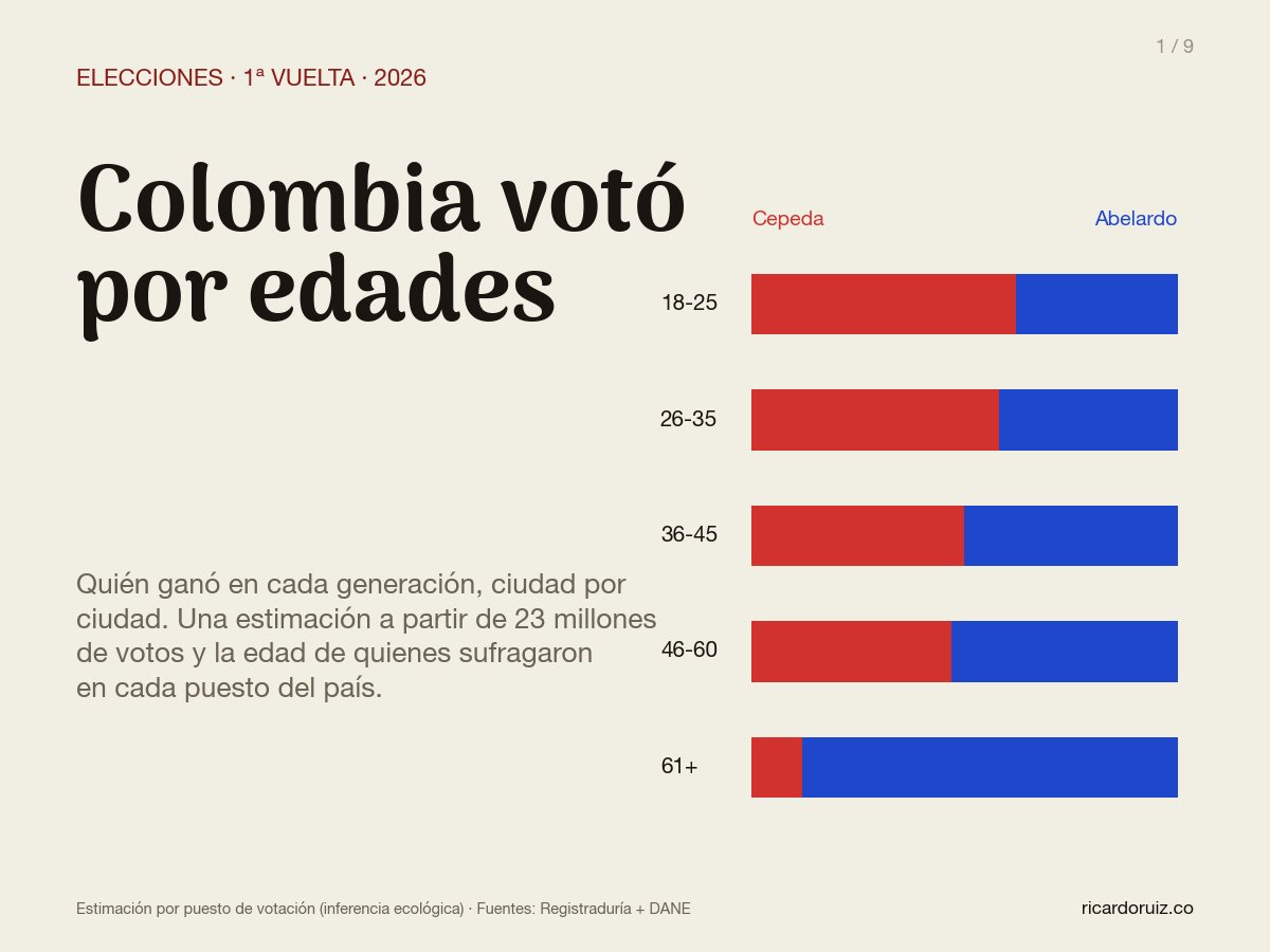 RicardoRuiz_'s tweet photo. RT RT RT 

🧵 ¿A qué edades le ganó cada candidato en la primera vuelta? El voto es secreto, pero la Registraduría sí publica cuántas personas votaron por edad en cada puesto. Cruzamos eso con los resultados y reconstruimos la elección por generaciones. Lo que salió 👇 https://t.co/LvqDsOu3Ff