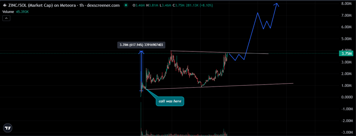 dippy_eth's tweet photo. A fantastic profit on the $ZINC position

It’s very comfortable to sit here and keep earning extra from mining UP UNTIL NOW

People still haven’t realized that $ZINC is literally a NEW AND UNIQUE opportunity in the market that comes around ONCE A YEAR 

$ORE has shown that ABSOLUTELY ANYTHING is possible

$ZINC in fact is an EVEN BETTER counterpart and takes a completely different approach with a focus on privacy