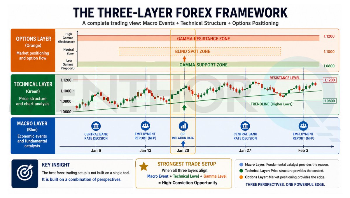 MenthorQpro's tweet photo. 1/ Forex trading has changed.

A decade ago, many traders relied almost entirely on charts and indicators.

Today, the best traders are combining technical analysis, macro data, and options positioning to understand what's really driving price.

A thread: https://t.co/bYotwNzor4