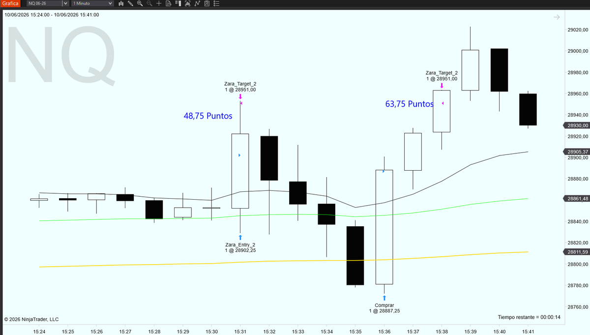 ddominguez3's tweet photo. Mis 2 operaciones de hoy 10 de JUNIO en Apertura Americana, NQ +112 (+48,75 y +63,75 Puntos) ($2.250). Entrada y Target que marca el INDICADOR de Zara.  #dayTrading, #NinjaTrader Puedes seguirnos en Telegram  https://t.co/ls7u0FLhNY https://t.co/Ix6eupFPTd https://t.co/jvDUhpttZw