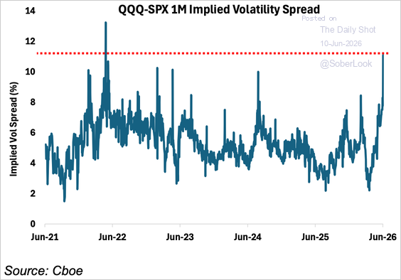 SoberLook's tweet photo. QQQ–SPX implied volatility spread has widened to a four-year high, reflecting an outsized increase in demand for Nasdaq-linked hedges.

Source: Cboe https://t.co/YG6uD3zjLh https://t.co/nFXp03SIhU