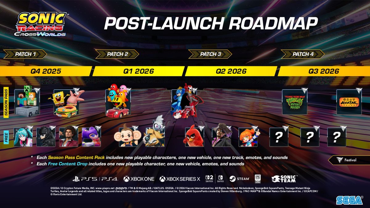 CubhoNimuss's tweet photo. Volviendo a ver el Roadmap de Sonic Racing CrossWorlds y sabiendo que Las Tortugas Ninja llegarán en julio, se me hace raro que aún no se haya revelado el personaje que llegará este mes.
Pese a lo enorme que fue lo mostrado en la SGF, aún me da intriga por saber quienes llegarán+ https://t.co/SG93qI2VWE
