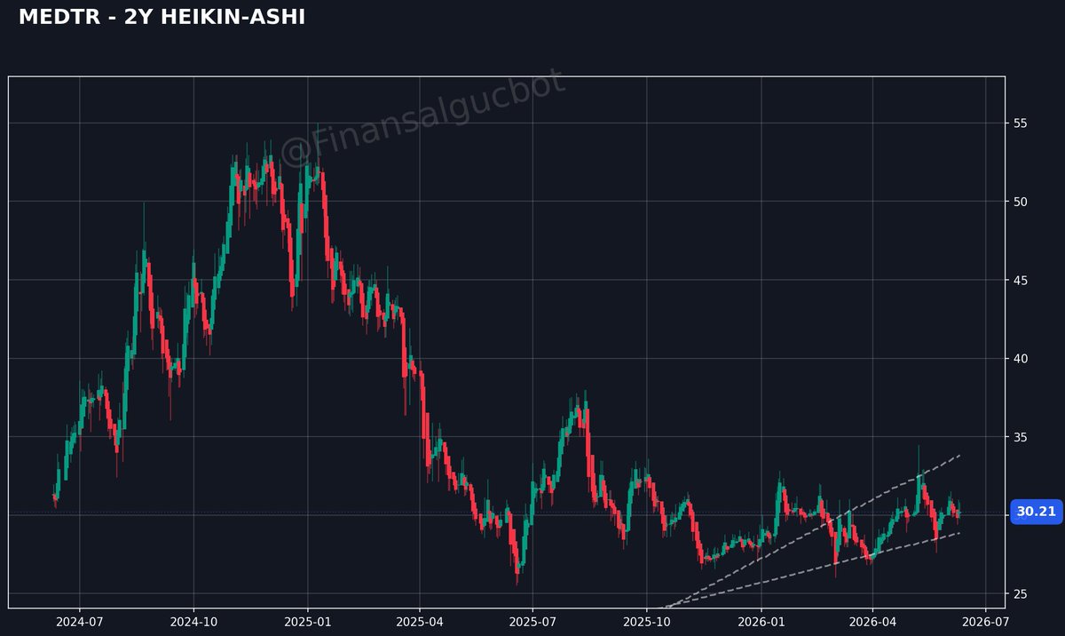 FinansalGucBot's tweet photo. 📝 MEDTR notları

📌 Değerleme (F/K): Nötr
✅ Kârlılık Marjları: Güçlü
✅ Likidite Düzeyi: Güçlü
✅ Borç Yükü: Orta/Güçlü
📉 Varlık Verimliliği (ROA): Düşük

💡 Detaylı analiz için Telegram botumuzu kullanın:
🔗 https://t.co/soCV40v2v2
📱 @Finansalgucbot

🎯 Şirket, Dengeli bir görünüme sahiptir.

💡 Değerleme cazipken kârlılık marjları güçlüdür. Ancak ...

#borsa #finans #yatırım #MEDTR

⚠️ Yatırım Tavsiyesi Değildir.

📱 @finansalgucbot - Ücretsiz Telegram botu ile detaylı analizler
🔗 https://t.co/hpKRG9c4rK