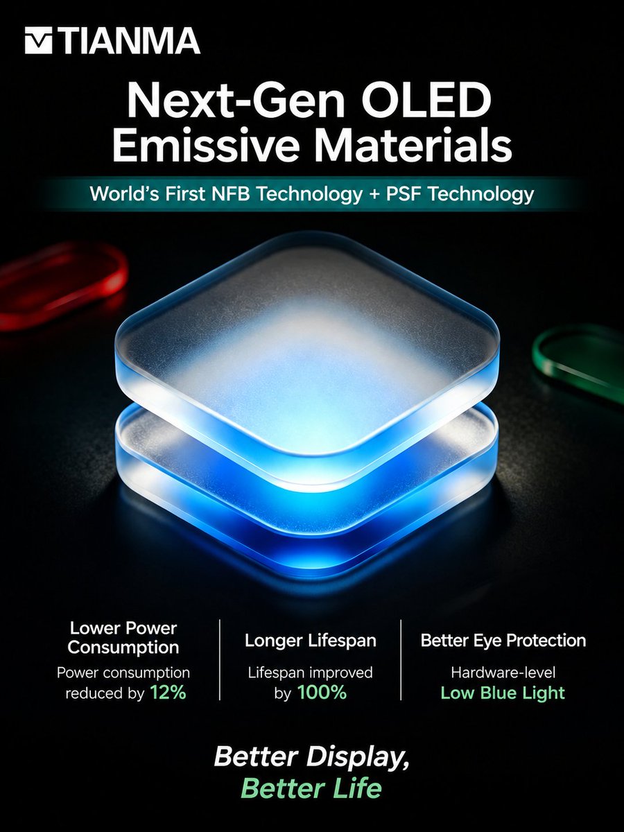adejare23's tweet photo. Next-gen OLED displays could become much more efficient 

Tianma has announced:
• World's first NFB (New Fluorescent Blue) tech
• Up to 12% lower power consumption
• 100% longer lifespan
• Hardware-level low blue light eye protection
Big upgrades for future smartphone screens https://t.co/1iMvrWRLOg