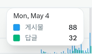 qwqwso's tweet photo. 요즘 새 트친들 사귀느라 트윗력이 좀 빠진거같더라고요. 첫날에 트친소 냅다쓰고 지 할말만 쓰며 88개 쓰고살았는데 초심을 되찾고싶어서 혼잣말 인용트 잔뜩 썼습니다. 딱히 힘들진 않고 세상에 해도해도 한남이 너무 많고 여혐소식이 끊임이 없어서 할말이 너무 많네요. 꺼져라 한남들

글자수제한없음 권력 너무 짱 좋은데 이제 트친들이 나랑 대화해줘서 어색하던 답글수도 이제 많이 늘었음!! 

오늘 수제트 많이쓰니까 슬슬 9백만조회수 찍기 일보직전이라 한번 트친소 돌립니다. 말 많고요 답글로 페밋말주고받으며 토론하는거 좋아해요. 조회수 10M되기전에 정직원 되고싶어요. 청원트는 타래에

지나가시는 이미 트친이신 분들께 여쭤볼거있어요. 제가 한달차 정직원 안된 신입이면 🌱쓰는게 맞죠? 사실 좀 찾아보는데 이파리이모티콘 차이가 아직 잘 모르겠어서 선배님들에게 질문드려요. 트친 추천도 받아요. 사실 이미 레이디들의 팔로잉목록에서 친구 납치 많이함

#bluelady #블루레이디 #블루레이디트친소 #블루레이디_트친소