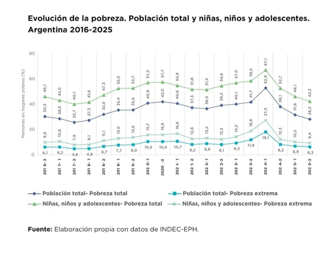 TheaDolini's tweet photo. @madorni la fuente es el indec que mide con una canasta de 2004....................... https://t.co/TGvcaPLhH7