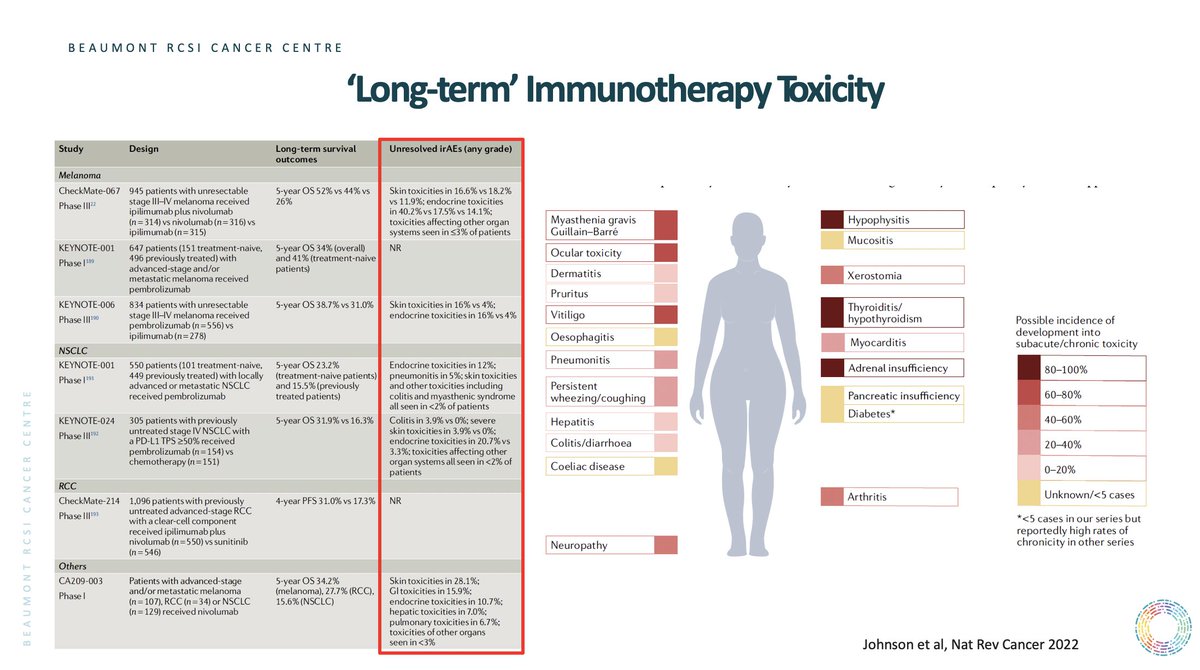 DrJNaidoo's tweet photo. #iTOX @GustaveRoussy
Thanks #AurelienMarabelle for the invitation to present on long-term ICI tox, key priorities:
- collect nuanced irAE data beyond clinical trial followup
- time tox, financial tox, HRQOL
- balancing tox+response: "impact"
@CancerCentreIre @OncoAlert #LCSM https://t.co/7GKrxWuG1G