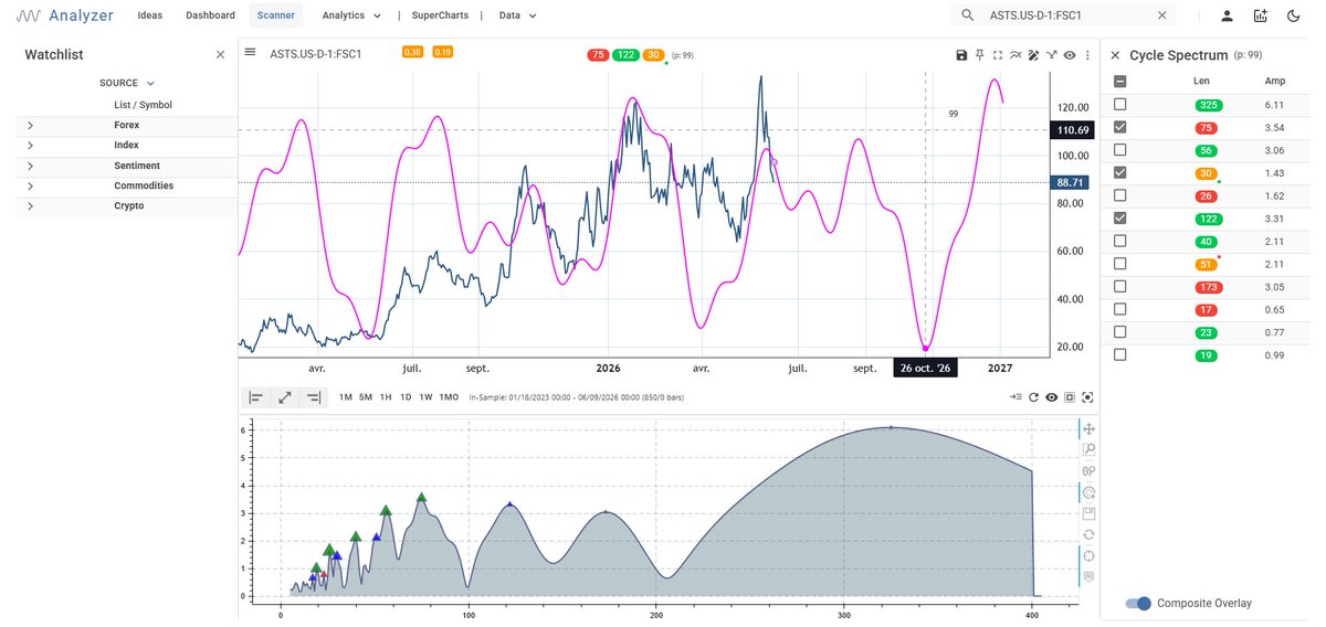 gsmferrari's tweet photo. $ASTS : ne loupez pas ce V bottom en octobre, c'est une ligne droite vers la moon https://t.co/aDp2aDtcQO