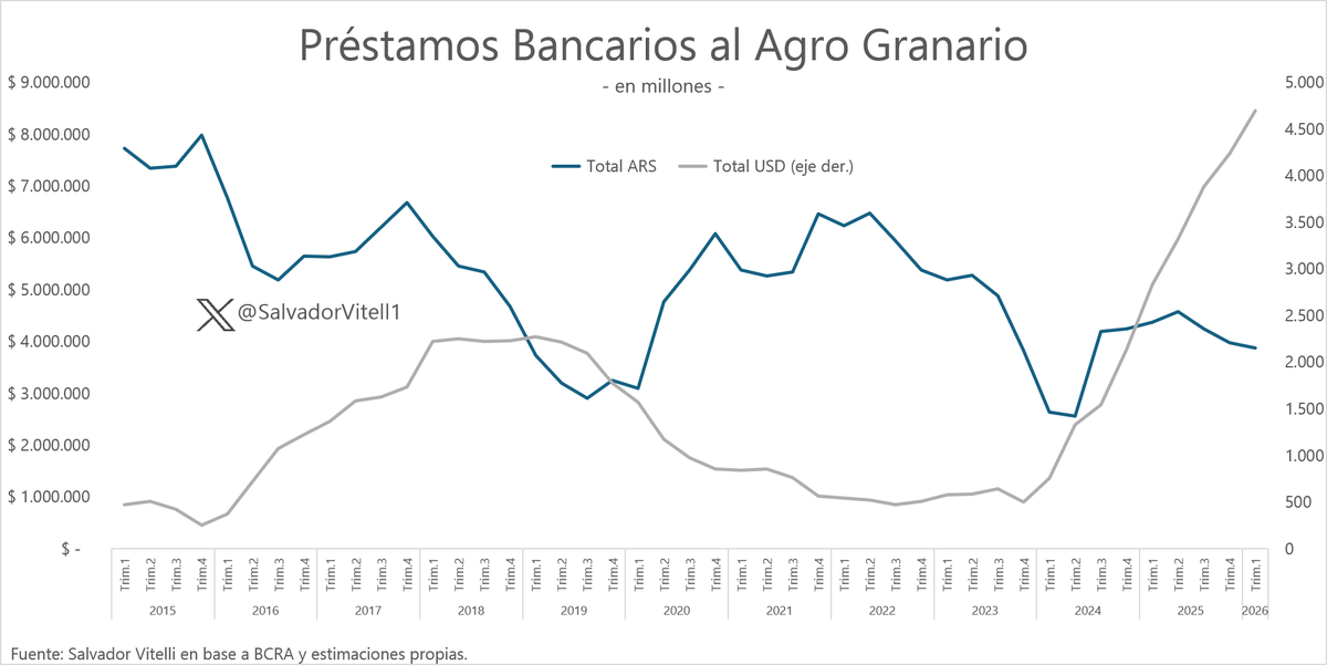 SalvadorVitell1's tweet photo. De los u$s 21.000 millones prestados a la economía, u$s 4.700 millones se los prestaron al "agro granario".

Como se preveía, el crédito en pesos no fue el mecanismo utilizado, pero sí lo fue el crédito en u$s.

En períodos de menor estabilidad, se financian en ARS (tasas reales negativas, licuadas con devaluaciones). En períodos de mayor estabilidad, calzan monedas.