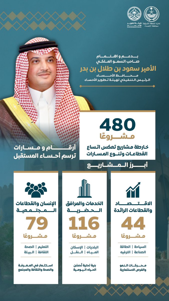 ahmedaljassim00's tweet photo. 480 مشروعًا ترسم ملامح مستقبل الأحساء

بدعم واهتمام صاحب السمو الملكي الأمير #سعود_بن_طلال بن بدر محافظ #الأحساء الرئيس التنفيذي لهيئة تطوير الأحساء 

تمضي الأحساء في مسار تنموي نوعي يعزز جودة الحياة، ويطور الخدمات والبنية الحضرية، ويمكّن الإنسان، ويدعم القطاعات الاقتصادية الواعدة.

#الأحساء_واحة_الفرص
