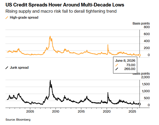 neilsethinew's tweet photo. BBG: Pimco is warning that the “credit loss cycle is upon us” as heavy spending on artificial intelligence could widen economic outcomes and hit lower-quality borrowers saying “the default cycle is reasserting itself, and we expect significantly higher losses in lower-quality credit such as leveraged and private direct lending.”

Pimco said the backdrop of low credit spreads clashes with “elevated secular uncertainty,” and “we interpret this as complacency rather than strength.” While the US economy has been resilient, “AI will disrupt old economy companies, especially highly levered ones."

The firm also pointed to “increased instances of maturity extensions and payment-in-kind structures that allow borrowers to repay debt with more debt,” a trend it said suggests “a more genuine default cycle is now unfolding, and investors should not expect past patterns of rapid recovery to repeat with the same reliability.”

Pimco said “central banks will do what it takes to keep inflation expectations anchored over the next five years,” and that “for this reason, sovereign bonds offer income plus the potential for capital gains in a future downturn.”

The authors also noted that the “historical frequency of US recessions over five-year periods since World War II has been 69%,” and wrote, “Central banks have much more room to cut rates in future economic downturns than in the decade before the pandemic, and we expect them to use it.”