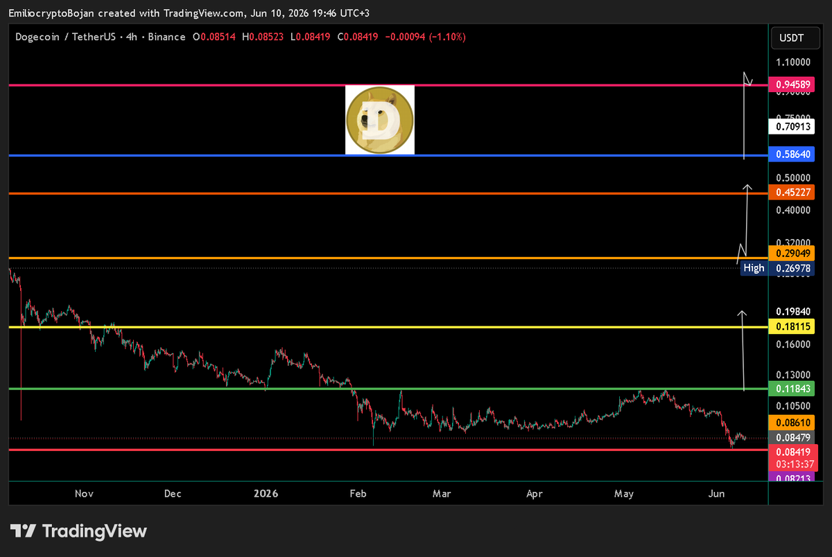 EmilioBojan's tweet photo. $DOGE to $0.32 and the journey is just beginning.

$0.08610 is the first trigger, while $0.08213 must hold.

From here, we're targeting the $0.11843–$0.18115 range, which is a walkover.

Beyond that, $DOGE heads toward $0.29049, where some resistance could emerge before the next leg higher.

Then comes $0.45227.

And ultimately, $0.94589 on this fib.

The roadmap is clear.
#DOGEUSDT #DOGECOIN