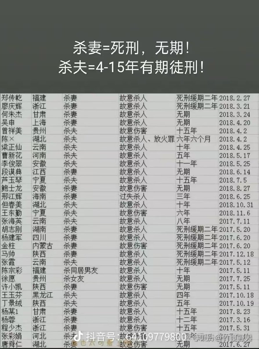 yantanzhang's tweet photo. 无数血淋淋的案例，看看法律层面的“重男轻女” https://t.co/04hKxLygKJ