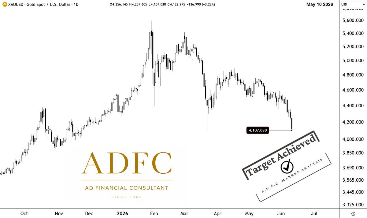 ADFC1988's tweet photo. +GOLD UPDATE+
4111 extended target achieved. Low: 4107.
782 points from 4889 pivot.
Monitor what Next: 3917 & 3722 levels
#adfc #gold #xauusd #futures #commodities #targetachieved #ุงูุฐูุจ #forex https://t.co/9dygpekUAr
