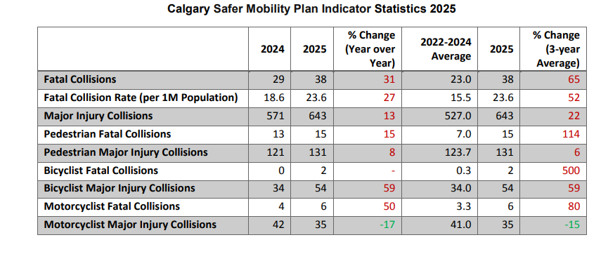 AdamMacVicar's tweet photo. Here is a look at Calgary's road and pedestrian crashes in 2025. https://t.co/ugR8qf4Lb5
