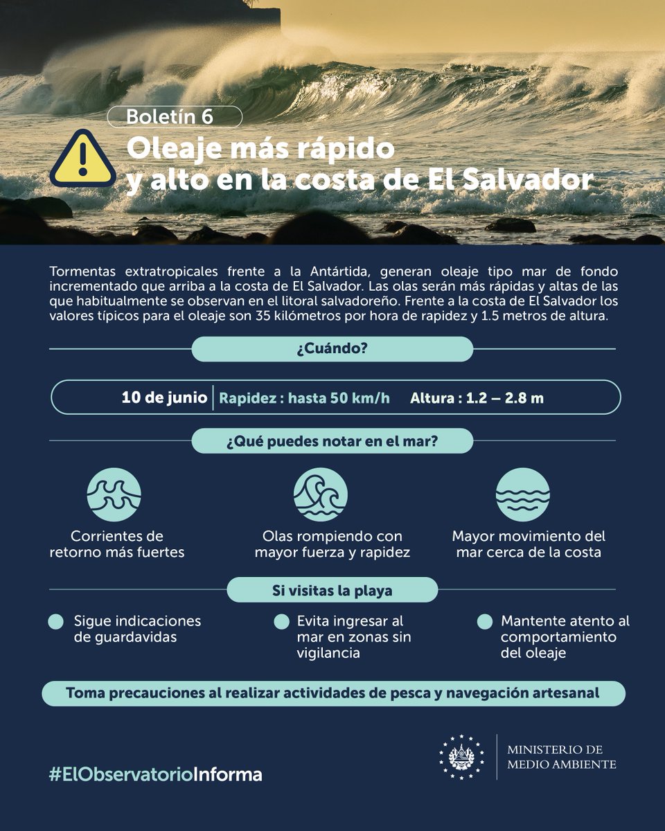 MedioAmbienteSV's tweet photo. 📌#ElObservatorioInforma | Hoy continúa el oleaje más alto y rápido en la costa salvadoreña. 🌊🟠

Estas condiciones podrían generar corrientes más fuertes y aumentar el riesgo en el mar. ⚠️

Comparte esta información para que más personas tomen precauciones. #ClimaSV 🇸🇻 https://t.co/CuX61lCeD3