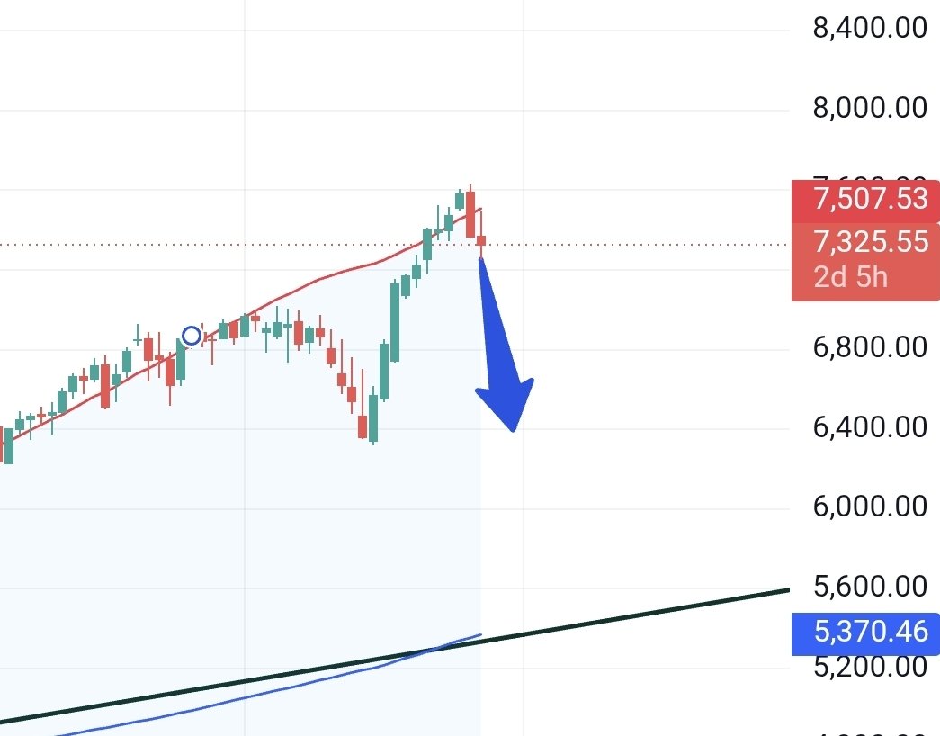 Ctecfutures's tweet photo. CPI came in hot today 🚨
Headline inflation rising again mainly due to energy prices, while core CPI stayed relatively stable.
Markets bouncing for now because panic was avoided, but higher inflation + weakening economy is still a dangerous setup.
TP1- 5370
$SPX https://t.co/HtjcDrz74I