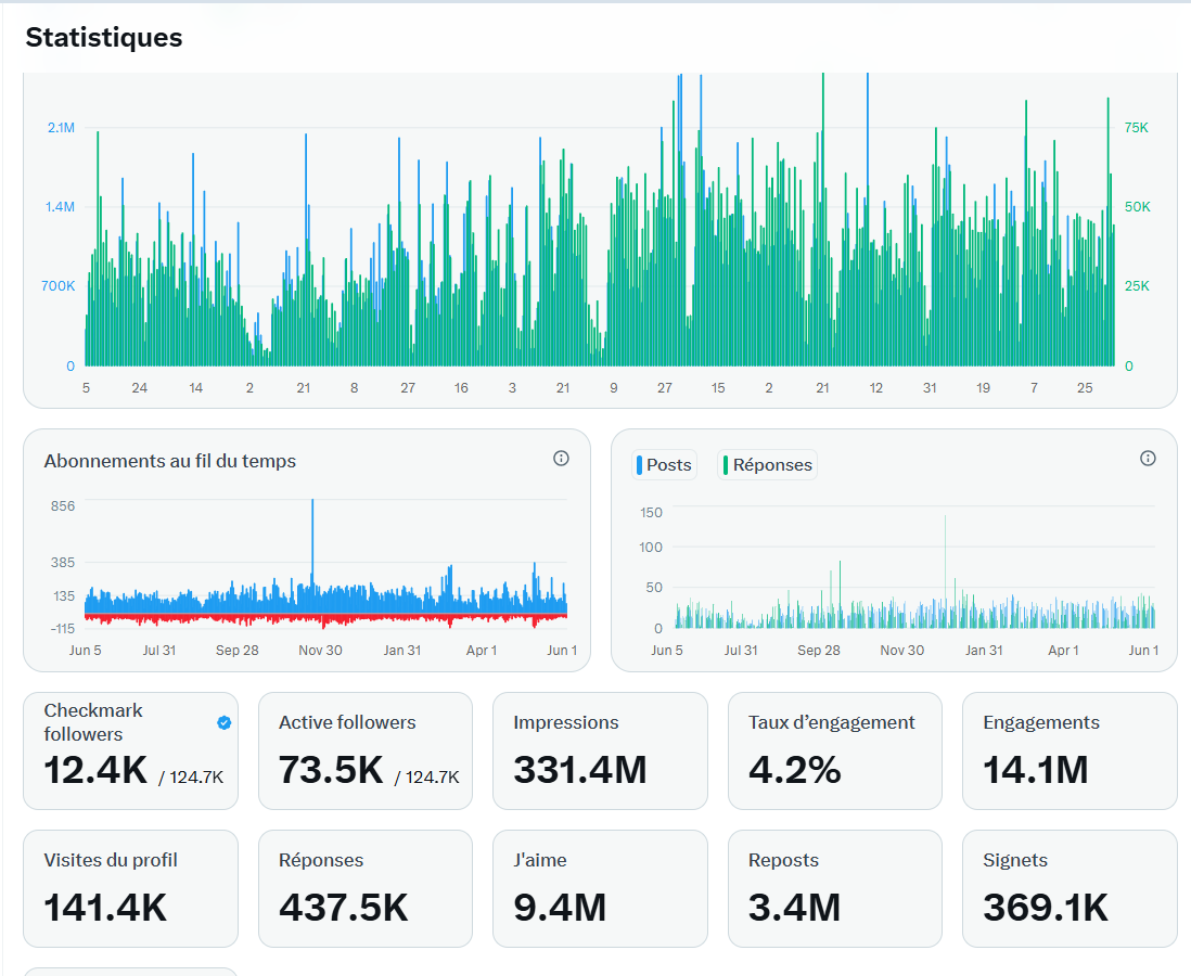 Fredgaulois2's tweet photo. Je repars de 0 en espérant que mon ancien compte soit à nouveau réactivé... Je compte sur vous pour me redonner l'importante  visibilité totalement perdue🙏
Voici mes stats la veille de ma censure qui prouve que c'était bien mon compte⤵️ https://t.co/ycJQ37zioX